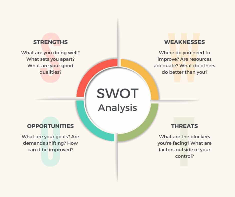 What Is Swot Analysis Examples Benefits And How To Do Swot Analysis